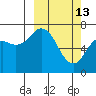 Izhurt Bay tide chart for Friday, March 13, 2026