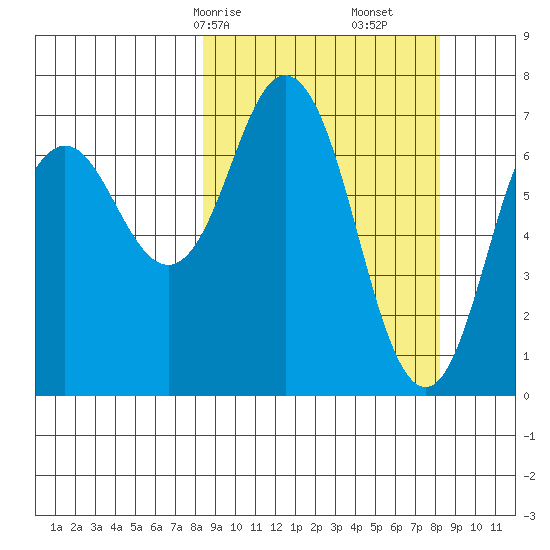 Izhurt Bay tide chart for Sunday, March 15, 2026