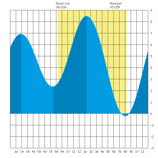 Izhurt Bay tide chart for Monday, March 16, 2026