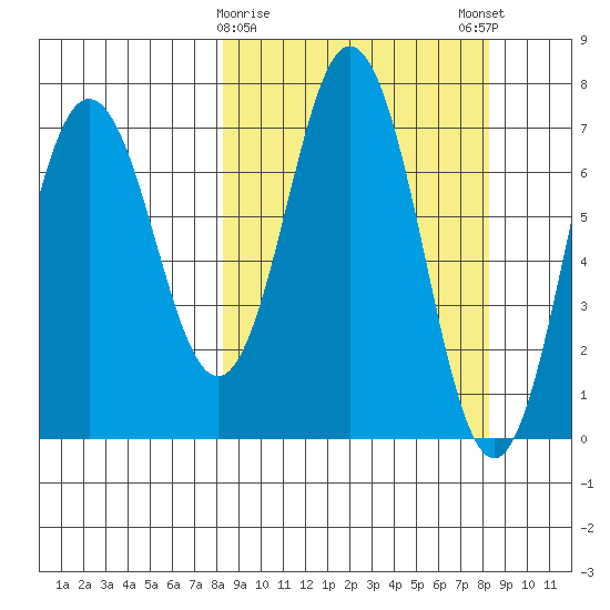 Izhurt Bay tide chart for Tuesday, March 17, 2026
