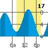 Izhurt Bay tide chart for Tuesday, March 17, 2026