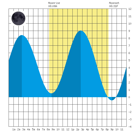 Izhurt Bay tide chart for Wednesday, March 18, 2026