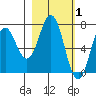 Izhurt Bay tide chart for Sunday, March 1, 2026