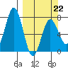 Izhurt Bay tide chart for Sunday, March 22, 2026