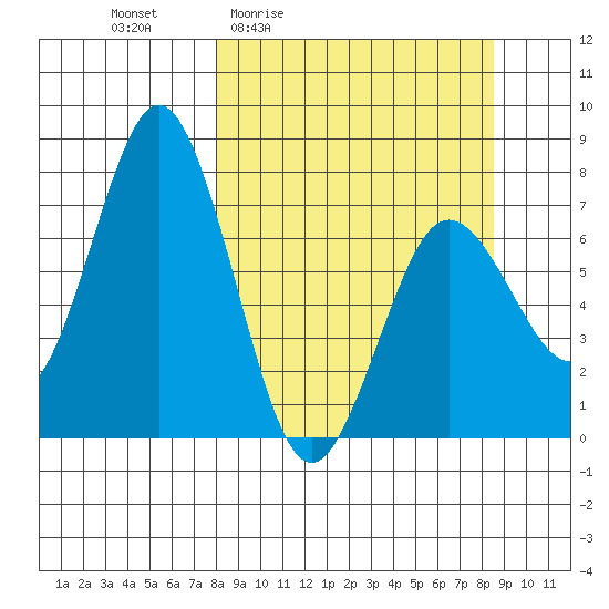 Izhurt Bay tide chart for Monday, March 23, 2026