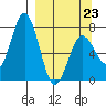 Izhurt Bay tide chart for Monday, March 23, 2026