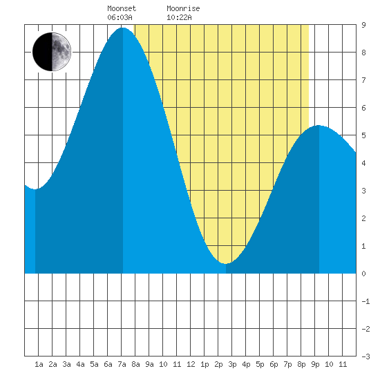 Izhurt Bay tide chart for Wednesday, March 25, 2026