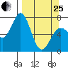 Izhurt Bay tide chart for Wednesday, March 25, 2026
