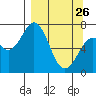 Izhurt Bay tide chart for Thursday, March 26, 2026
