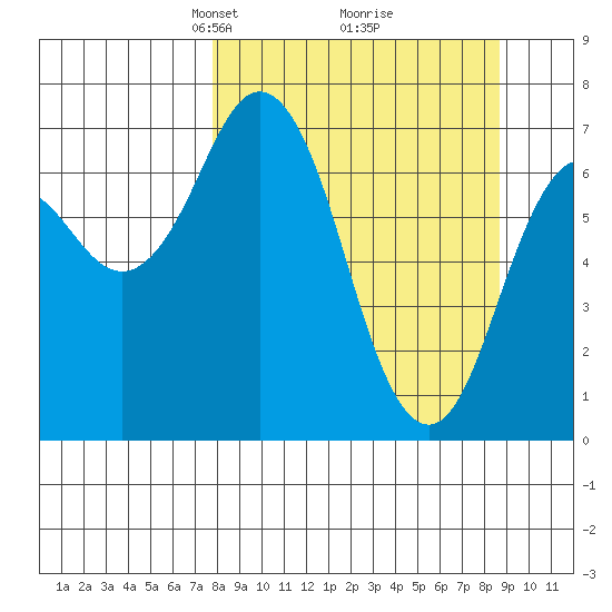 Izhurt Bay tide chart for Friday, March 27, 2026