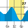 Izhurt Bay tide chart for Friday, March 27, 2026