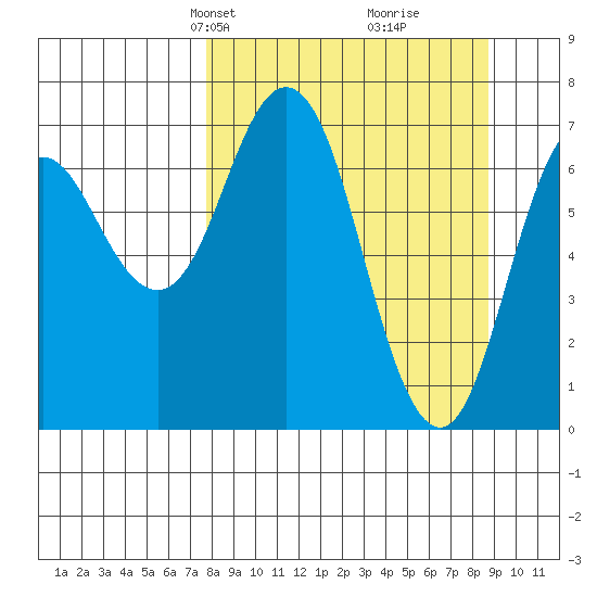 Izhurt Bay tide chart for Saturday, March 28, 2026
