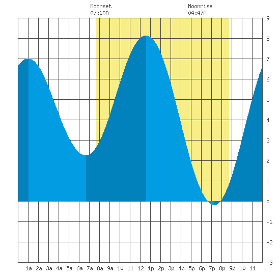 Izhurt Bay tide chart for Sunday, March 29, 2026
