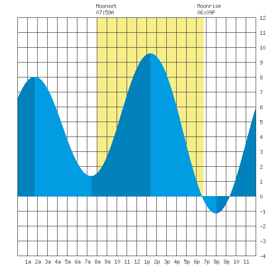 Izhurt Bay tide chart for Monday, March 2, 2026