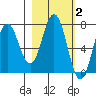 Izhurt Bay tide chart for Monday, March 2, 2026