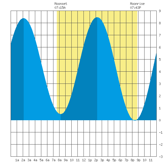 Izhurt Bay tide chart for Tuesday, March 31, 2026