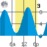Izhurt Bay tide chart for Tuesday, March 3, 2026