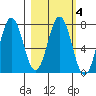 Izhurt Bay tide chart for Wednesday, March 4, 2026