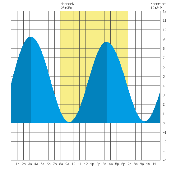 Izhurt Bay tide chart for Thursday, March 5, 2026