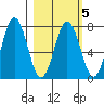 Izhurt Bay tide chart for Thursday, March 5, 2026