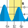 Izhurt Bay tide chart for Friday, March 6, 2026