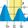 Izhurt Bay tide chart for Saturday, March 7, 2026