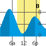 Izhurt Bay tide chart for Sunday, March 8, 2026