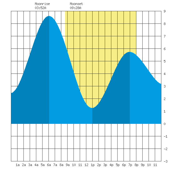 Izhurt Bay tide chart for Monday, March 9, 2026