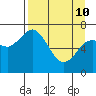 Izhurt Bay tide chart for Friday, April 10, 2026