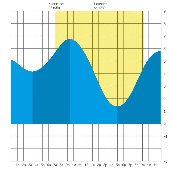 Izhurt Bay tide chart for Saturday, April 11, 2026