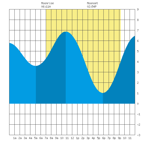 Izhurt Bay tide chart for Sunday, April 12, 2026
