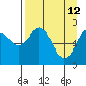 Izhurt Bay tide chart for Sunday, April 12, 2026