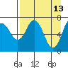 Izhurt Bay tide chart for Monday, April 13, 2026