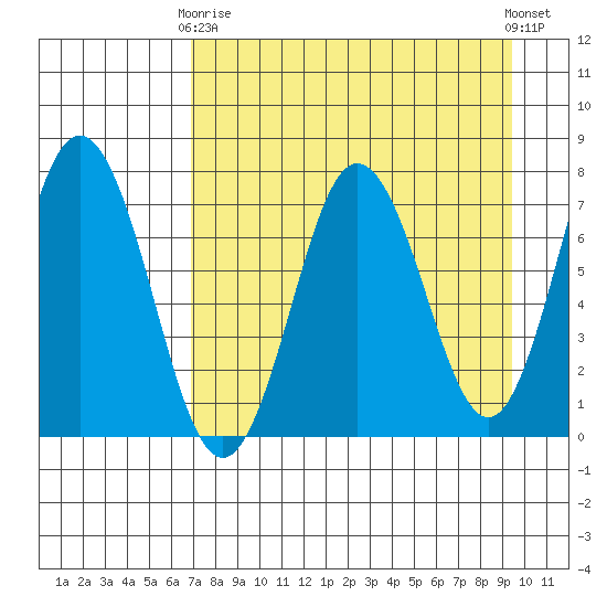 Izhurt Bay tide chart for Thursday, April 16, 2026
