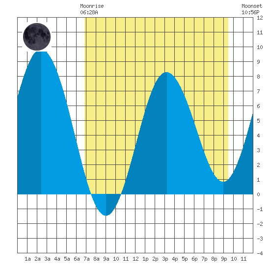 Izhurt Bay tide chart for Friday, April 17, 2026