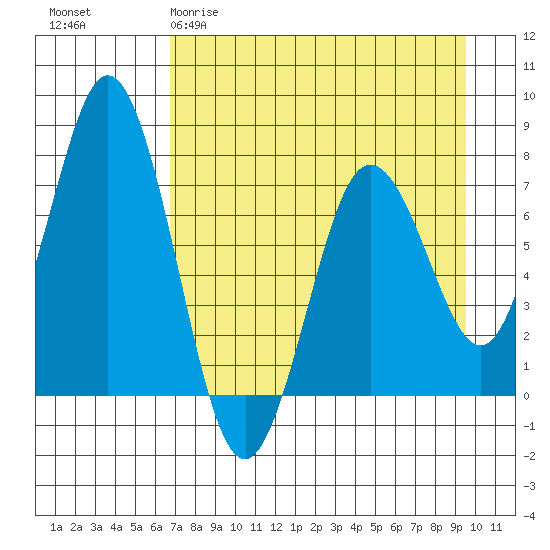 Izhurt Bay tide chart for Sunday, April 19, 2026