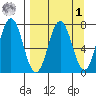 Izhurt Bay tide chart for Wednesday, April 1, 2026