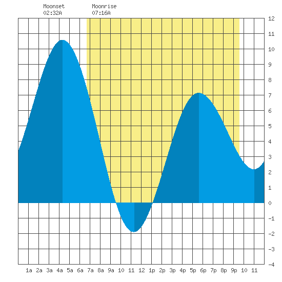 Izhurt Bay tide chart for Monday, April 20, 2026