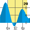 Izhurt Bay tide chart for Monday, April 20, 2026