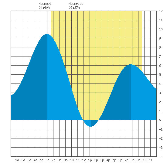 Izhurt Bay tide chart for Wednesday, April 22, 2026