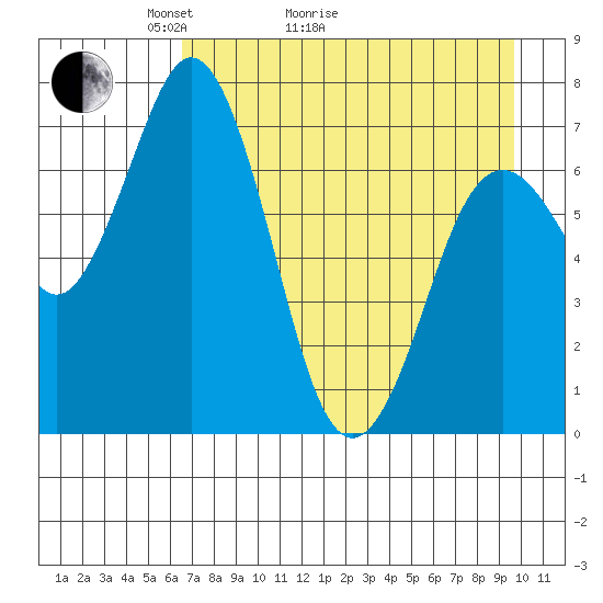 Izhurt Bay tide chart for Thursday, April 23, 2026
