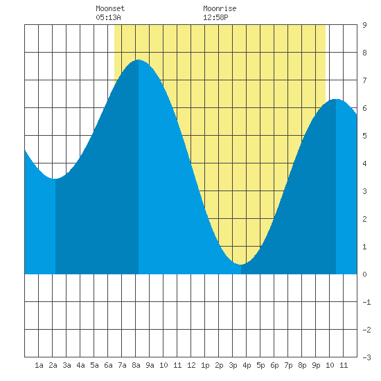 Izhurt Bay tide chart for Friday, April 24, 2026