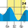 Izhurt Bay tide chart for Friday, April 24, 2026