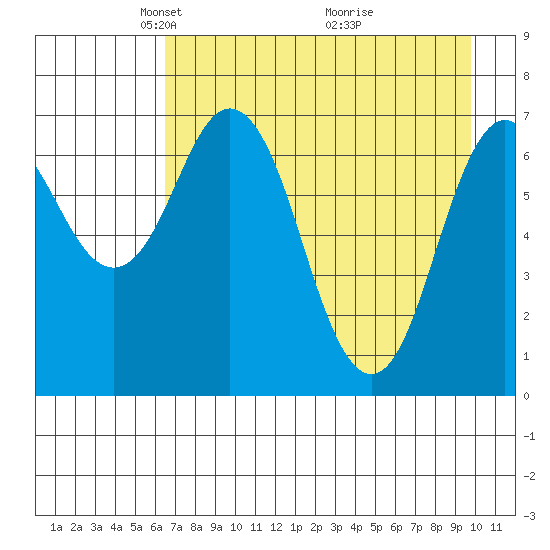 Izhurt Bay tide chart for Saturday, April 25, 2026