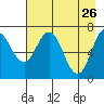 Izhurt Bay tide chart for Sunday, April 26, 2026