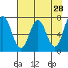 Izhurt Bay tide chart for Tuesday, April 28, 2026
