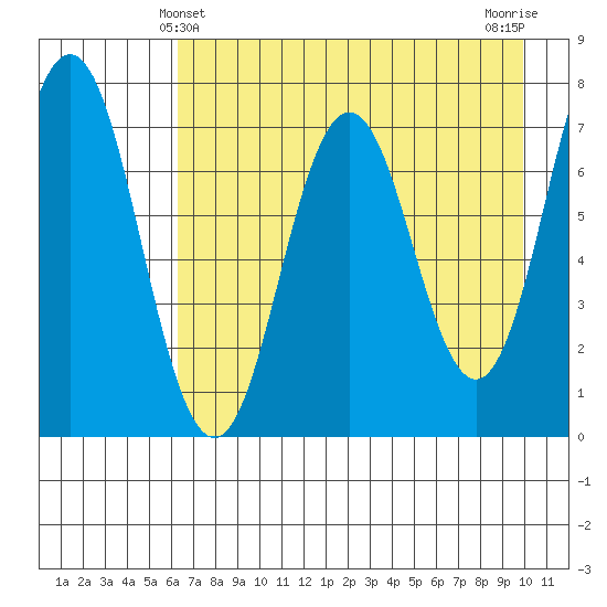 Izhurt Bay tide chart for Wednesday, April 29, 2026