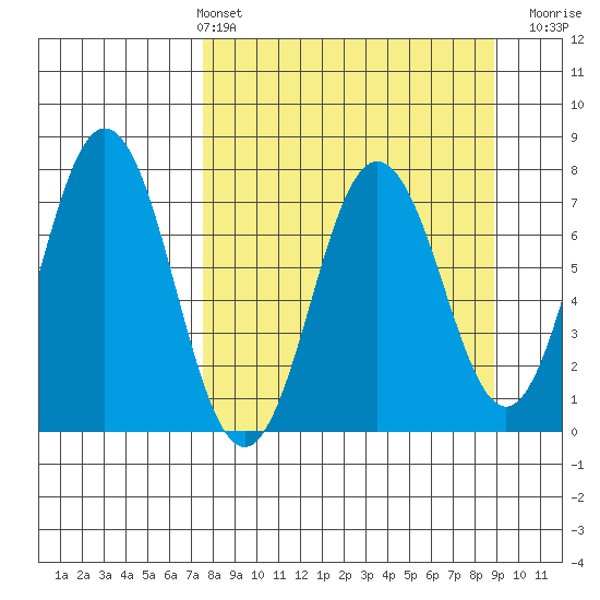 Izhurt Bay tide chart for Thursday, April 2, 2026