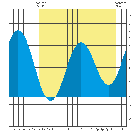 Izhurt Bay tide chart for Thursday, April 30, 2026