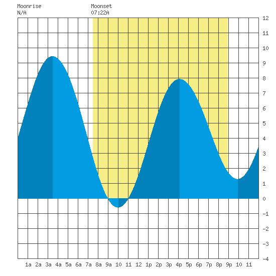 Izhurt Bay tide chart for Friday, April 3, 2026
